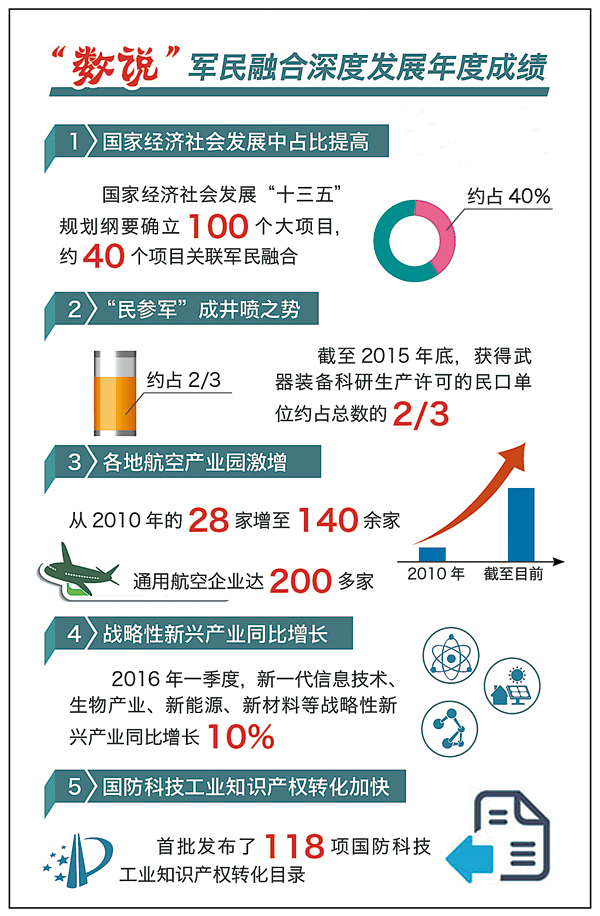 根据《中国军民融合发展报告2016》绘制 制图:张 锐